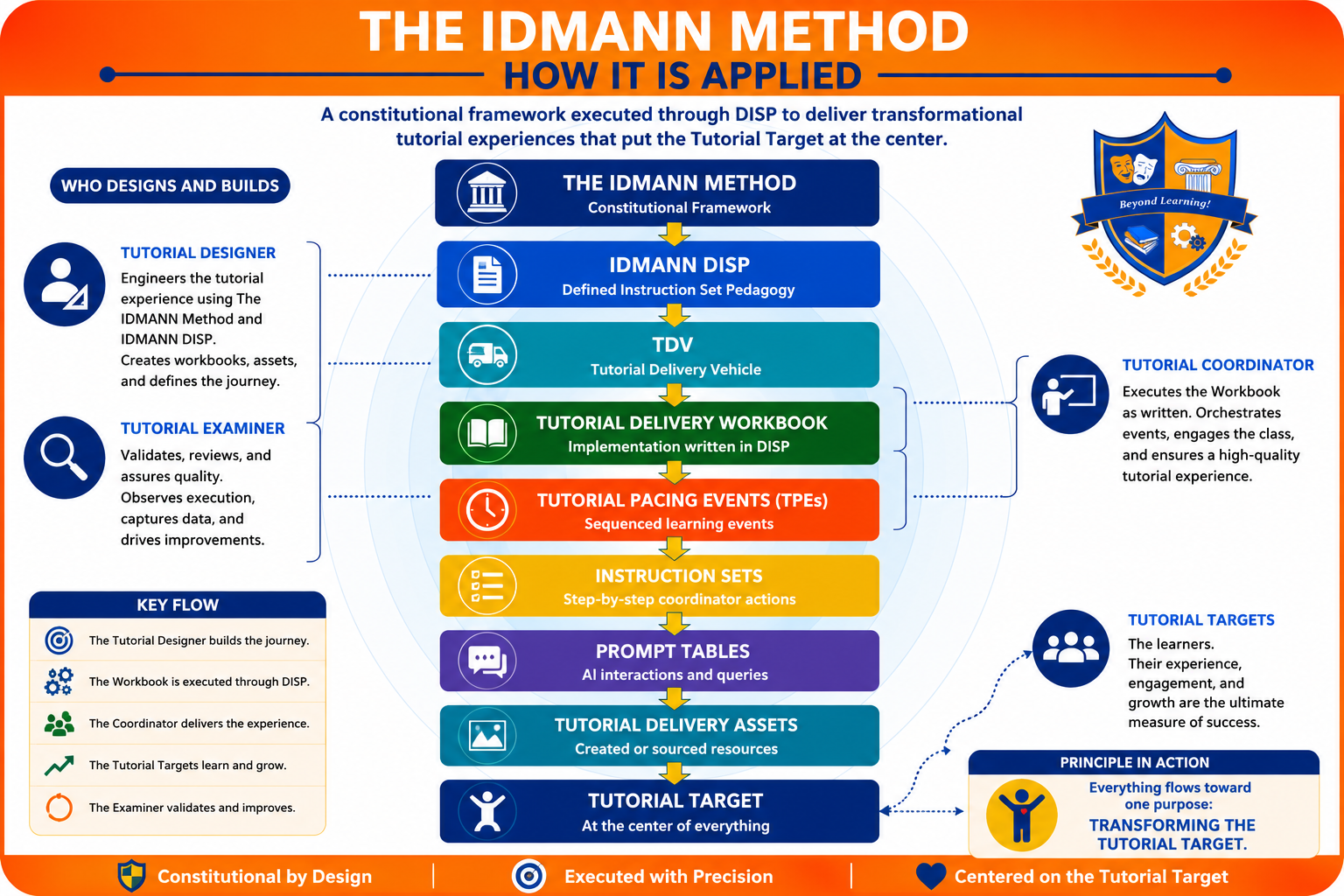 The IDMANN Method—How It Is Applied